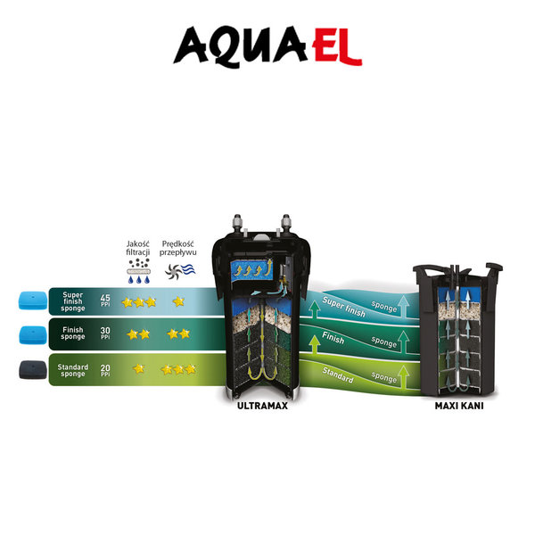 AQUAEL Filterschwämme für Ultamax und Maxi Kani